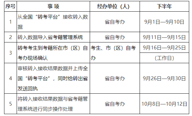 2024年下半年陜西省高等教育自學考試轉考公告