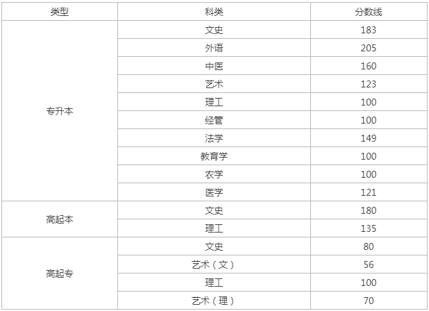 山西成人高考招生分?jǐn)?shù)線2023？