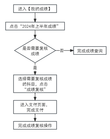 2024年上半年天津市高等教育自學(xué)考試成績(jī)將于5月22日發(fā)布