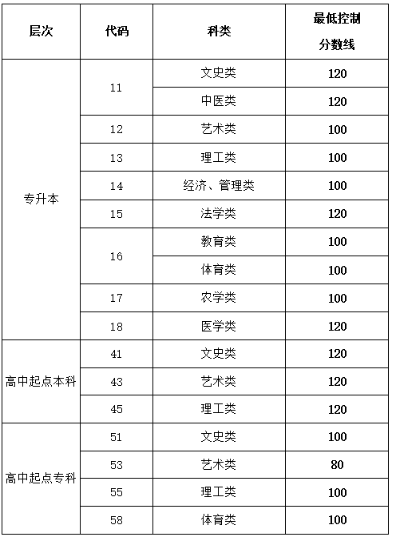 濟(jì)南成人高考分?jǐn)?shù)線是多少分？