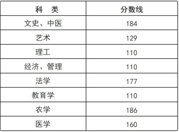 浙江成人高考專升本錄取線是多少分呢？