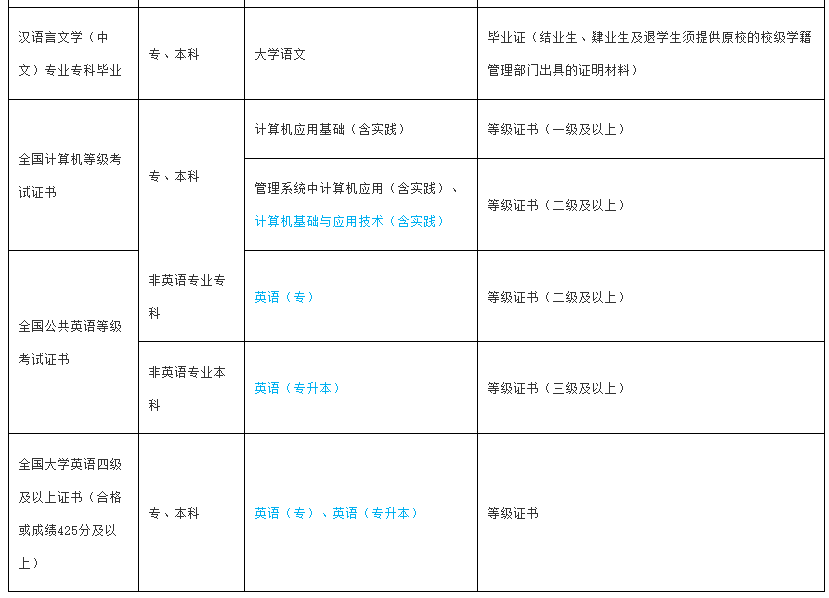 海南省高等教育自學考試報考須知