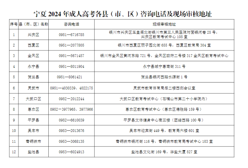 寧夏2024年成人高考各縣（市、區(qū)）咨詢電話及現(xiàn)場(chǎng)審核地址