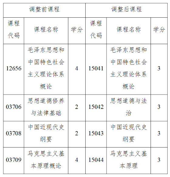 關于調(diào)整海南省高等教育自學考試思想政治理論課課程設置的通知