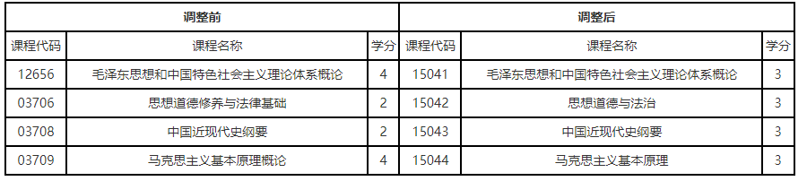 關(guān)于調(diào)整遼寧省高等教育自學考試思想政治理論課課程設(shè)置的通知