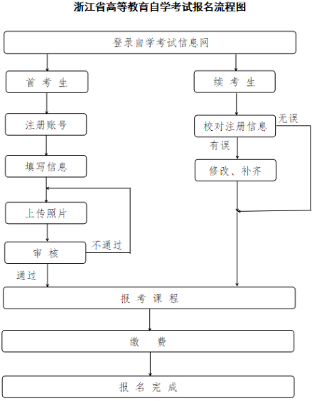 2025年4月浙江省高等教育自學(xué)考試報(bào)名公告