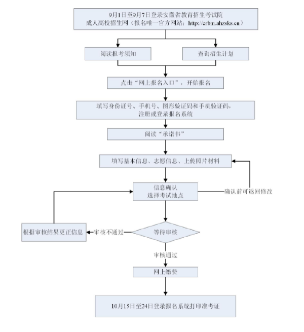 成考直通車(chē)：安徽省2022年成人高考報(bào)考流程是怎樣的？-1