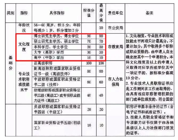 自考學(xué)歷能加多少分？——杭州市居住證積分管理辦法(試行)-1