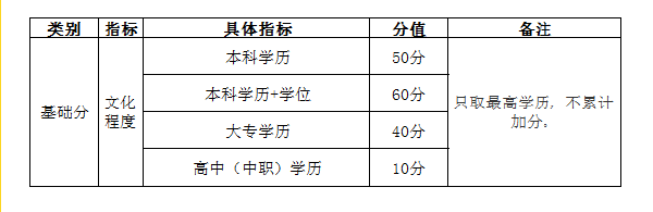 自考學(xué)歷能加多少分？——武漢市積分入戶管理辦法-1