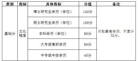 自考學(xué)歷能加多少分？——南京市積分落戶實(shí)施辦法-1