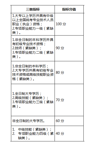 自考學歷能加多少分？——深圳積分落戶政策-1