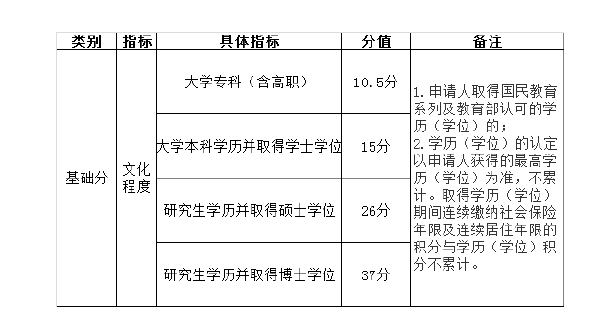 北京市積分落戶操作管理細(xì)則-1