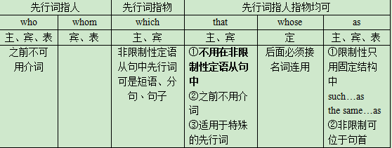 成人高考學位英語練習題：定語從句-1