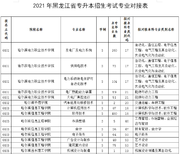 2021年黑龍江專升本專業(yè)對照表-1