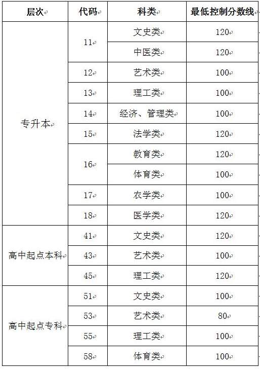 2019年山東成考錄取分數(shù)線-1