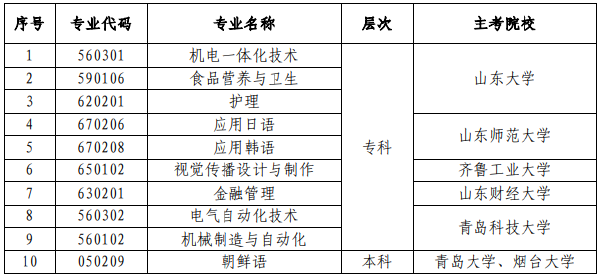 山東省高等教育自學(xué)考試?？甲o(hù)理等10個(gè)專業(yè)-1