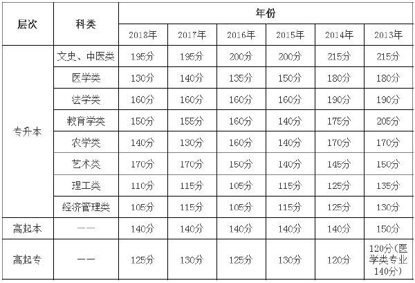 2013年-2018年寧夏成考錄取分數(shù)線-1