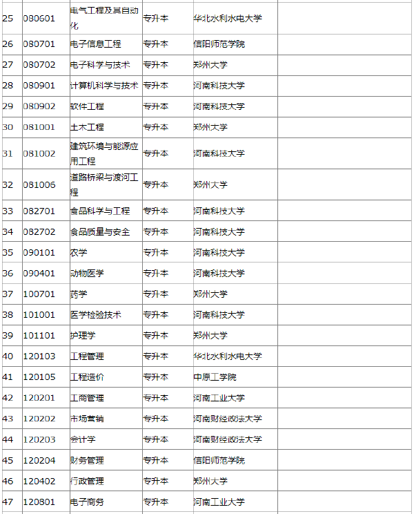 2022年河南省自考開(kāi)考專業(yè)一覽表-1