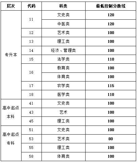 山東省2019-2021成人高校招生最低錄取分數(shù)線劃定情況-1