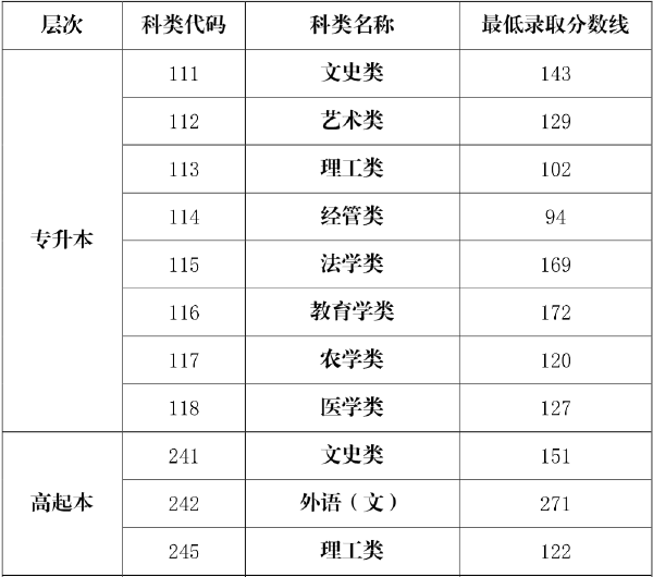 海南省2019-2021三年度成人高校招生最低錄取分數(shù)線劃定情況-1