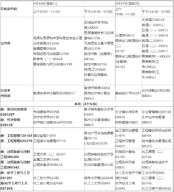 2022年4月吉林省?？歼^渡專業(yè)課程安排一覽表-1