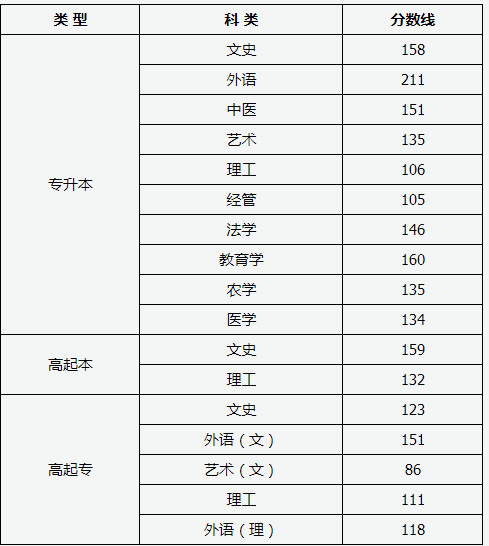 2019年山西成考錄取分數(shù)線-1