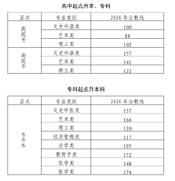 2020年北京成考錄取分?jǐn)?shù)線-1