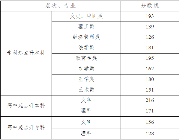 2019年湖南成考錄取分?jǐn)?shù)線-1