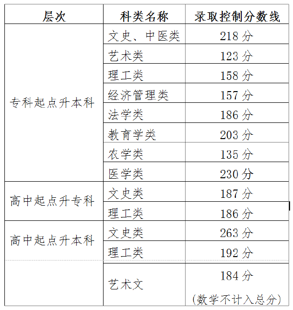 2021年天津市成人高校招生錄取最低控制分數(shù)線-1