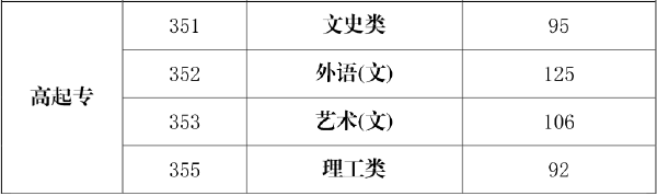 海南省2019-2021三年度成人高校招生最低錄取分數(shù)線劃定情況-1