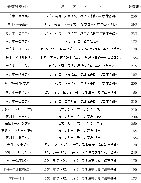 2020年云南成考錄取分?jǐn)?shù)線-1