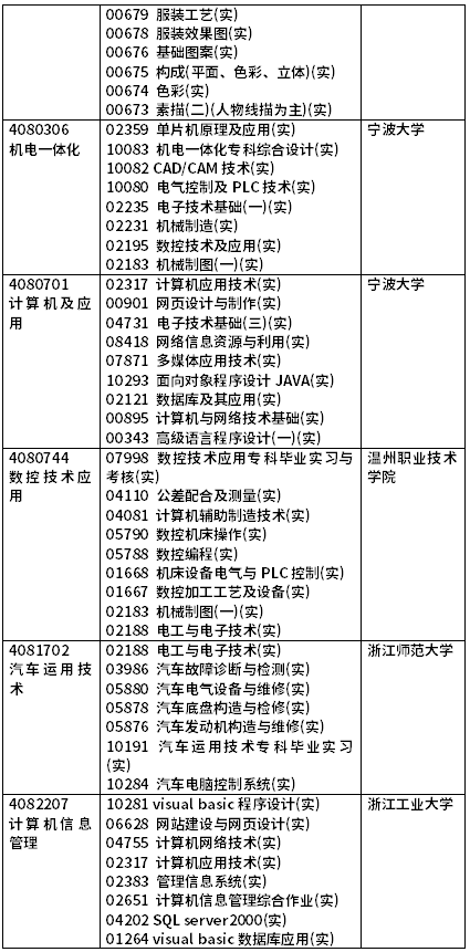 2022年4月浙江自考開考課程（實踐課）-9