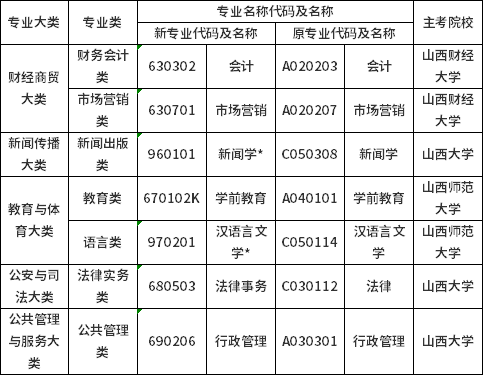 2022年山西省自考專業(yè)名稱及代碼調(diào)整對(duì)照表-2