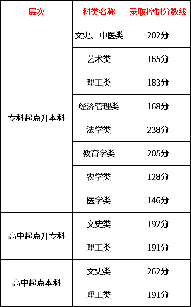 2020年天津成考錄取分數(shù)線-1