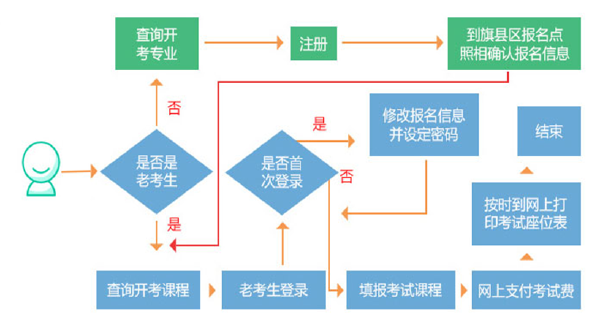 內(nèi)蒙古2022年自考報(bào)名流程與時(shí)間-1