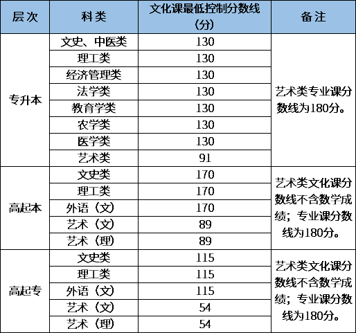 2020年陜西成考錄取分數(shù)線-1