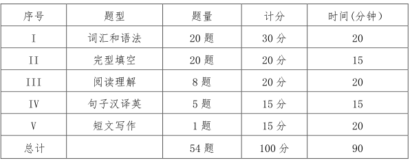 山西省自考本科學(xué)位英語考試大綱-1