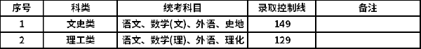 2021年上海成考錄取分數(shù)線-1