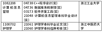 2022年4月浙江自考開考課程（實踐課）-5