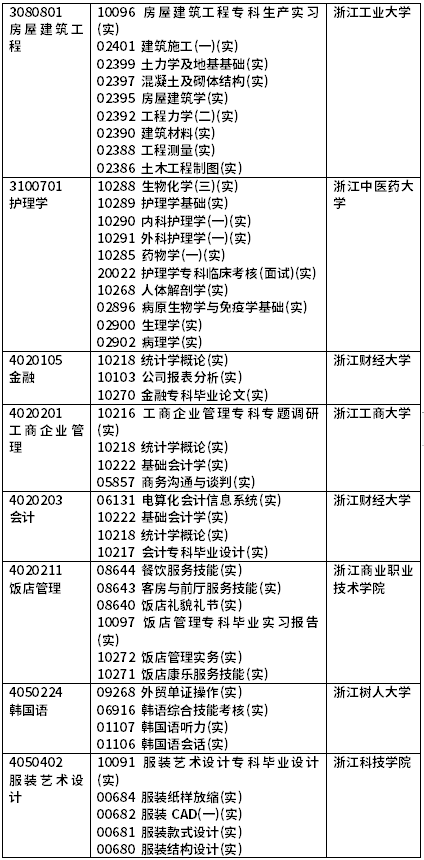 2022年4月浙江自考開考課程（實踐課）-8