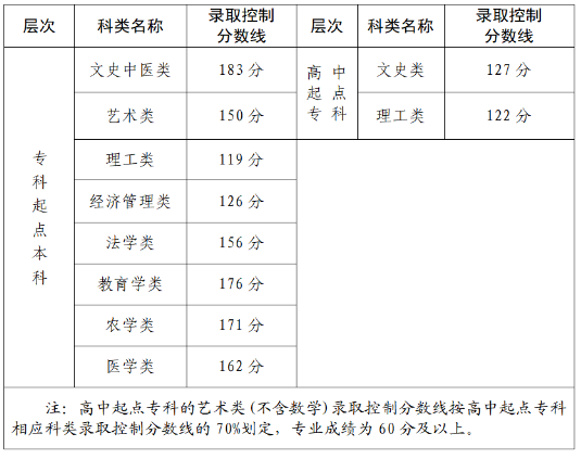 福建省2019-2021三年度成人高校招生最低錄取分?jǐn)?shù)線劃定情況-1