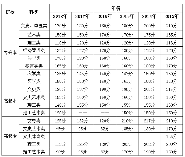 2013年-2018年重慶成考錄取分?jǐn)?shù)線-1