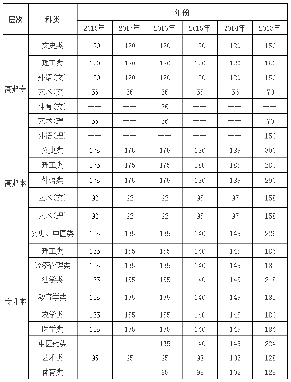 2013年-2018年陜西成考錄取分?jǐn)?shù)線(xiàn)-1