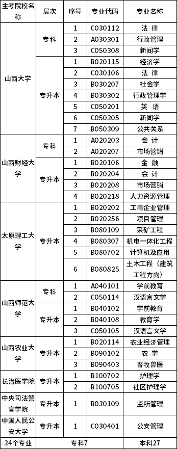 2022年山西省自考開考專業(yè)及主考院校目錄-1