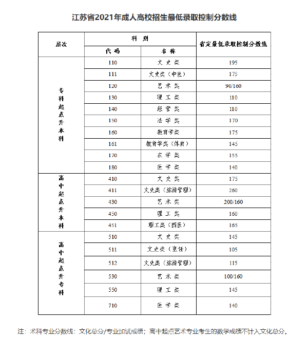 江蘇省2019-2021三年度成人高校招生最低錄取分數(shù)線劃定情況-1