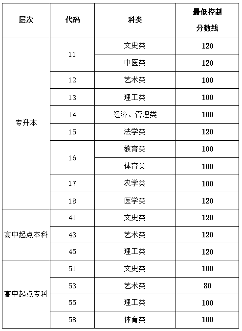 山東省2019-2021成人高校招生最低錄取分數(shù)線劃定情況-1