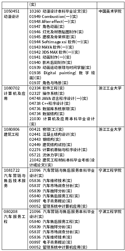 2022年4月浙江自考開考課程（實踐課）-4