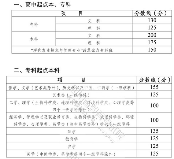 2021年四川成考錄取分數(shù)線-1