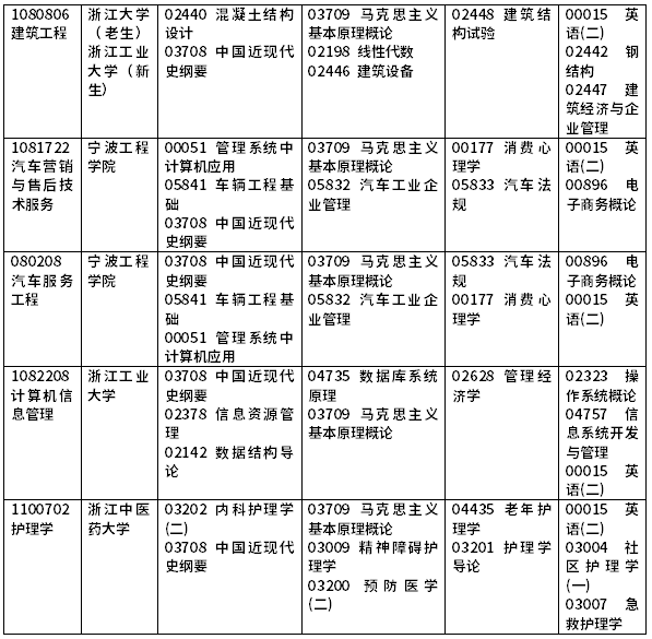 2022年浙江自考開(kāi)考課程一覽-6