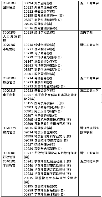 2022年4月浙江自考開考課程（實踐課）-6